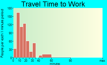Sebring travel time to work - commute
