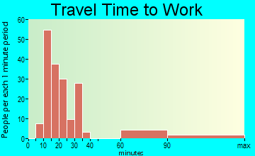 Seminole Manor travel time to work