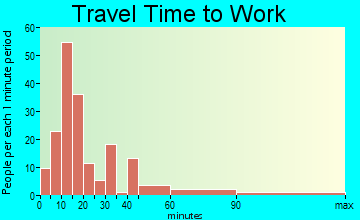 Sewall's Point travel time to work