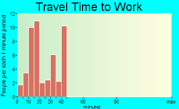 Rock Mills travel time to work