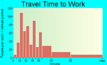 Shady Hills travel time to work - commute