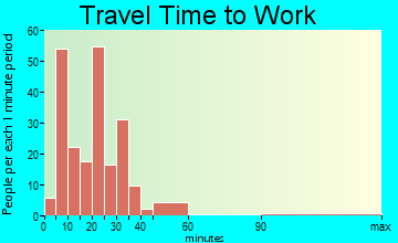 Sharpes travel time to work