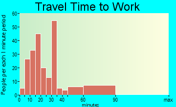 Silver Lake travel time to work - commute