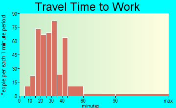 Silver Springs Shores travel time to work - commute