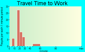 Solana travel time to work