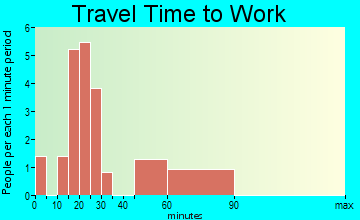 Sopchoppy commuting: travel time to work