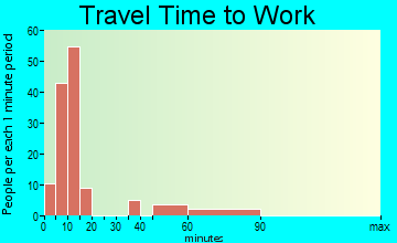 Sorrento travel time to work