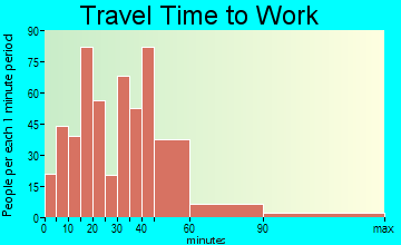 South Apopka travel time to work