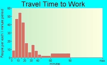 South Bay travel time to work - commute
