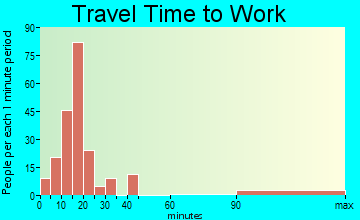 South Beach travel time to work