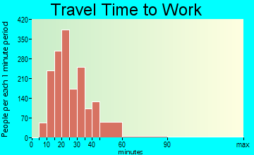 Southchase travel time to work - commute