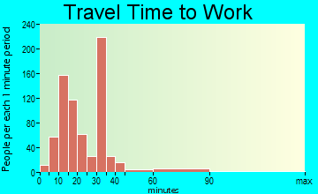 Southeast Arcadia travel time to work - commute