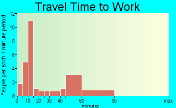 Rosa travel time to work