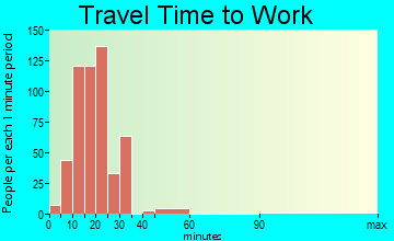 South Gate Ridge travel time to work - commute