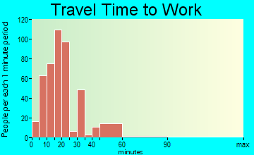 South Highpoint travel time to work - commute