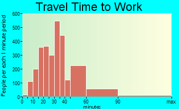 South Miami Heights travel time to work - commute