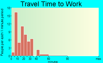 South Palm Beach travel time to work
