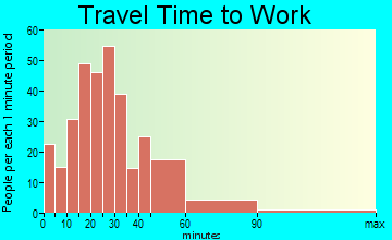 South Pasadena travel time to work - commute