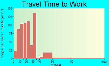 South Patrick Shores travel time to work - commute