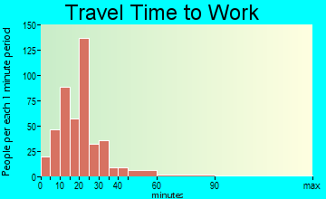 South Sarasota travel time to work - commute