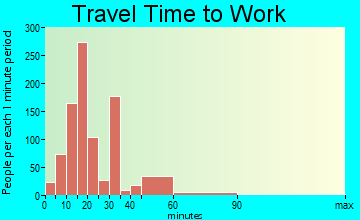 Springfield travel time to work - commute