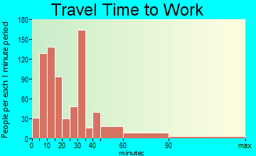 Russellville travel time to work - commute