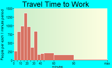 Spring Hill travel time to work - commute