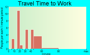 Spring Lake travel time to work