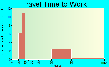 Stacey Street travel time to work