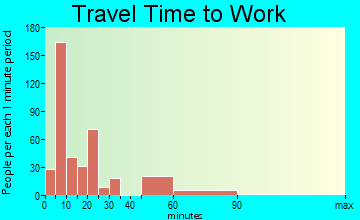 Starke travel time to work - commute