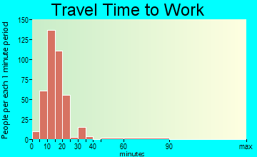 Stock Island travel time to work - commute
