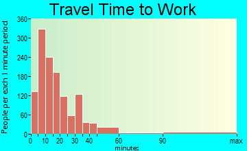 Stuart travel time to work - commute
