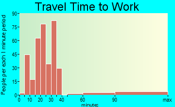 Sugarmill Woods travel time to work - commute