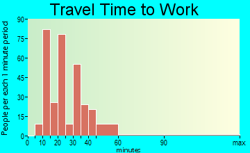Suncoast Estates travel time to work