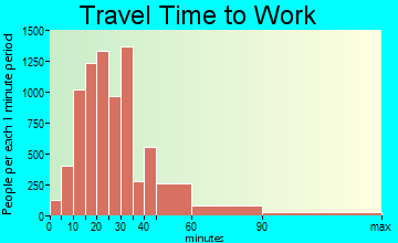 Sunrise travel time to work - commute