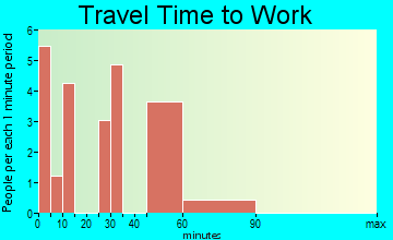 Billingsley travel time to work