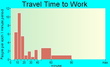Rutledge travel time to work