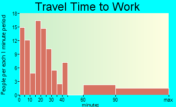 Sunshine Acres travel time to work