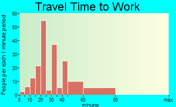 Sunshine Ranches travel time to work