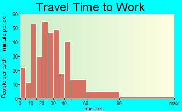 Surfside travel time to work