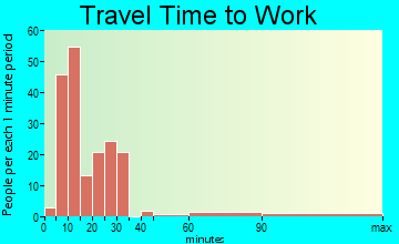 Sylvan Shores travel time to work