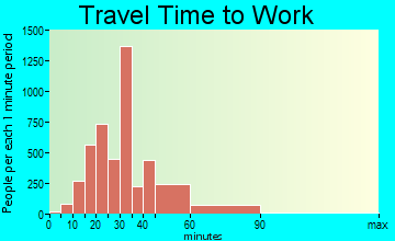 Tamiami travel time to work - commute