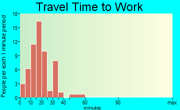 St. Florian travel time to work