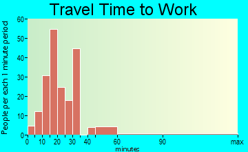Tangelo Park travel time to work