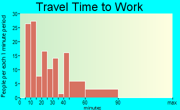 Tangerine travel time to work