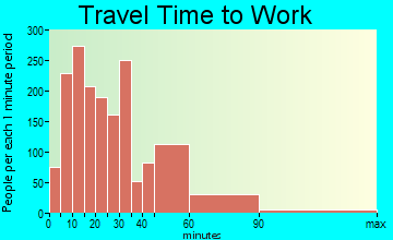 Tarpon Springs travel time to work - commute