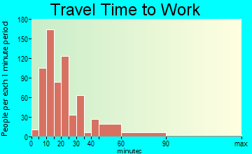 Tavares travel time to work - commute