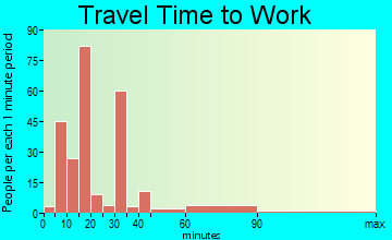 Taylor Creek travel time to work