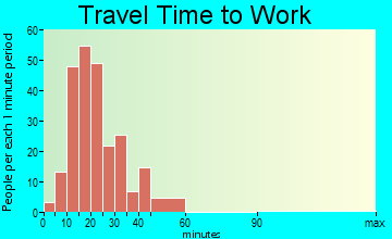 Tedder travel time to work