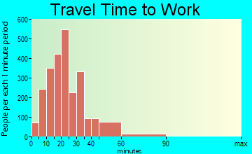 Temple Terrace travel time to work - commute